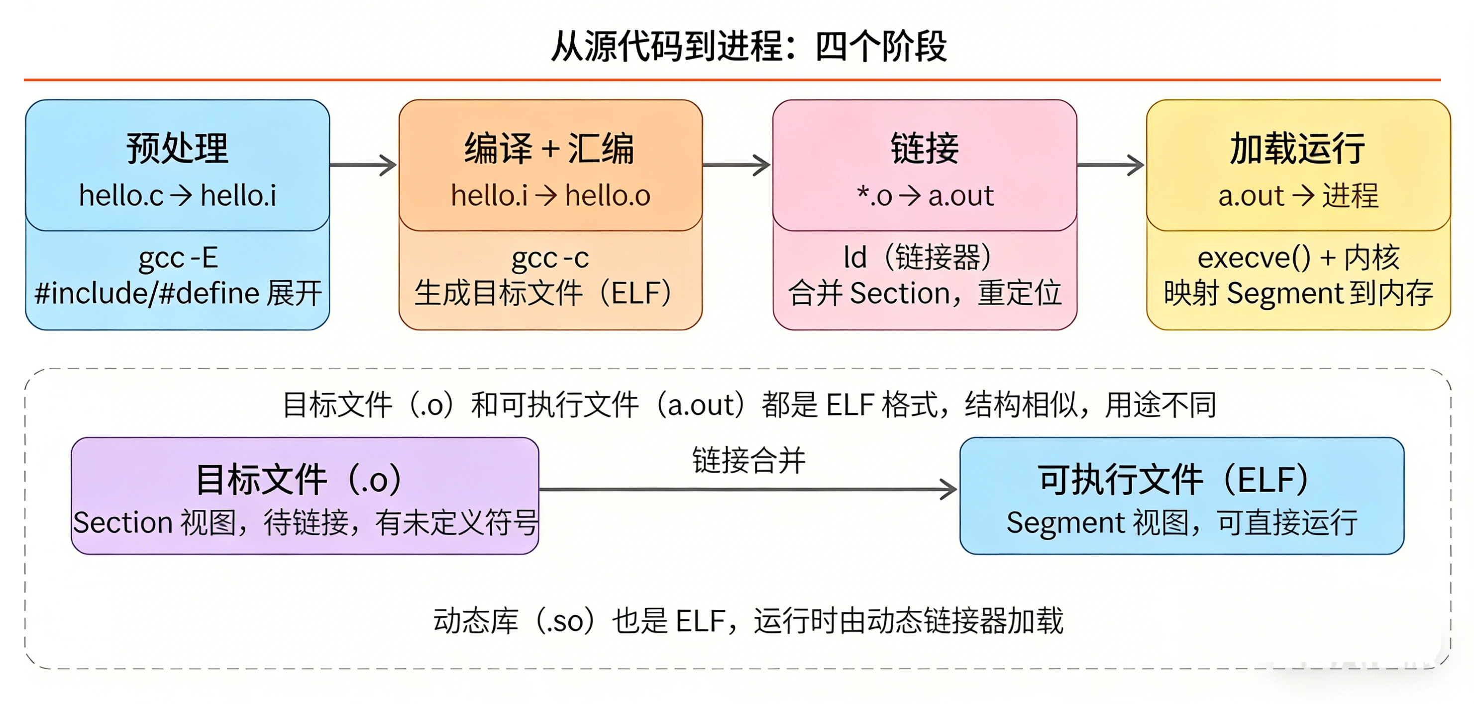 别说你会写 Linux 程序，先懂 ELF 文件怎么跑起来 - 知乎