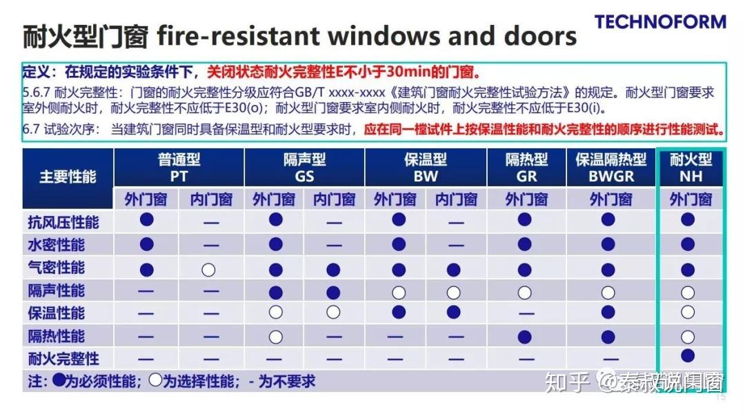 防火窗和耐火窗是同一种东西吗？ - 知乎