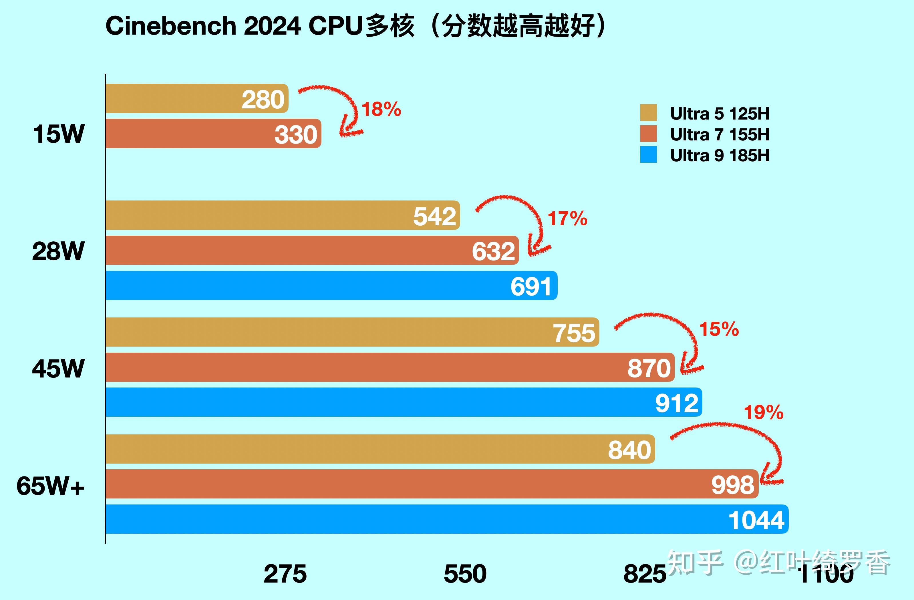 Ultra 5 125H怎么样？ - 知乎