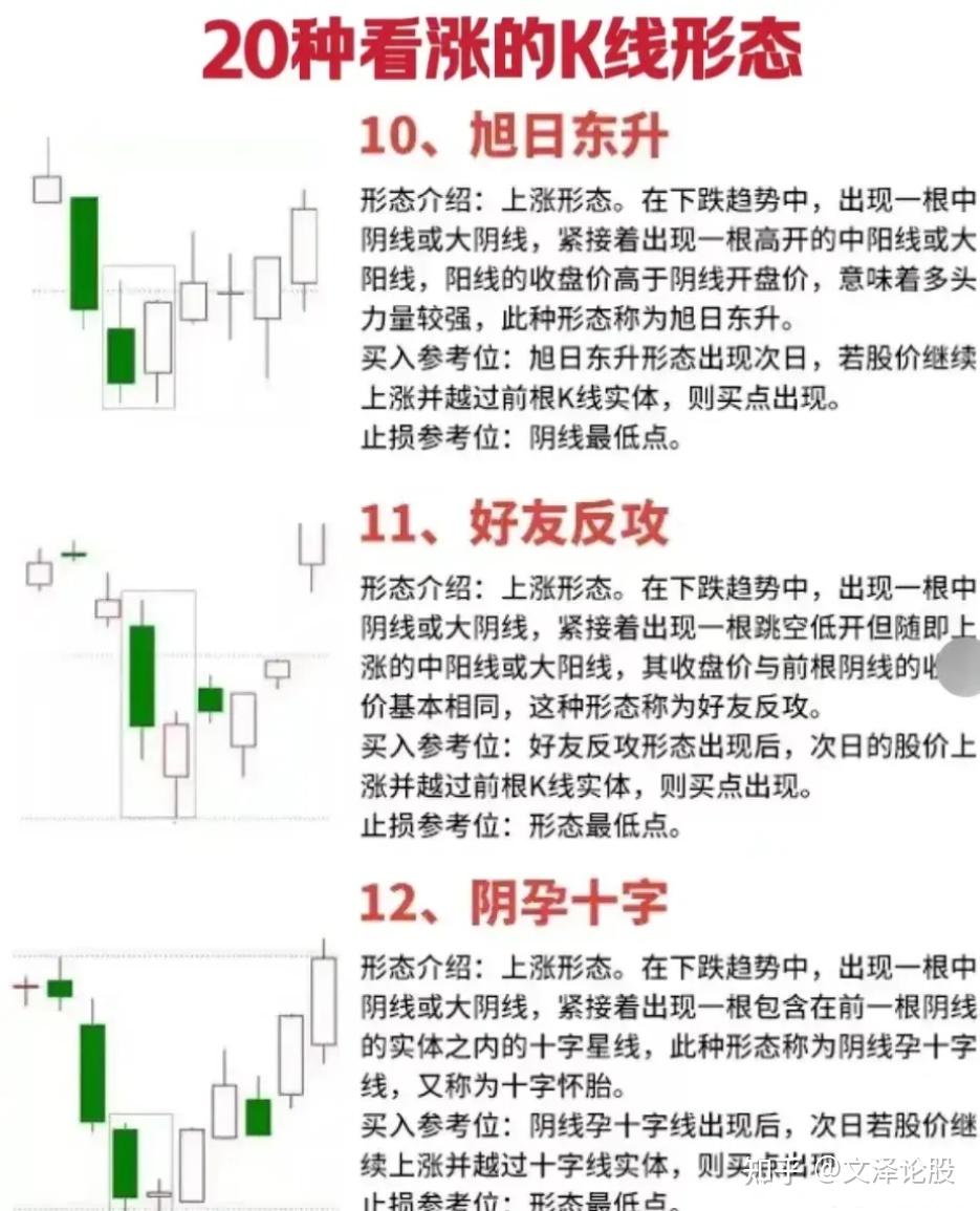 股票要涨早知道，20种底部看涨K线形态 - 知乎