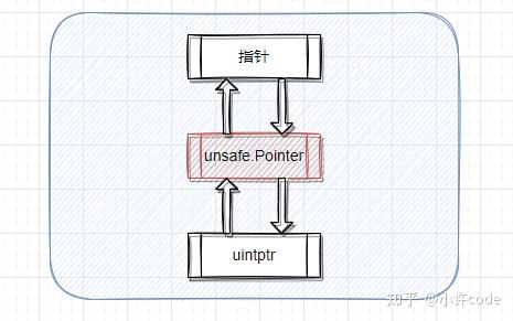 Go 指针、uintptr、unsafe.Pointer之间如何转换 - 知乎
