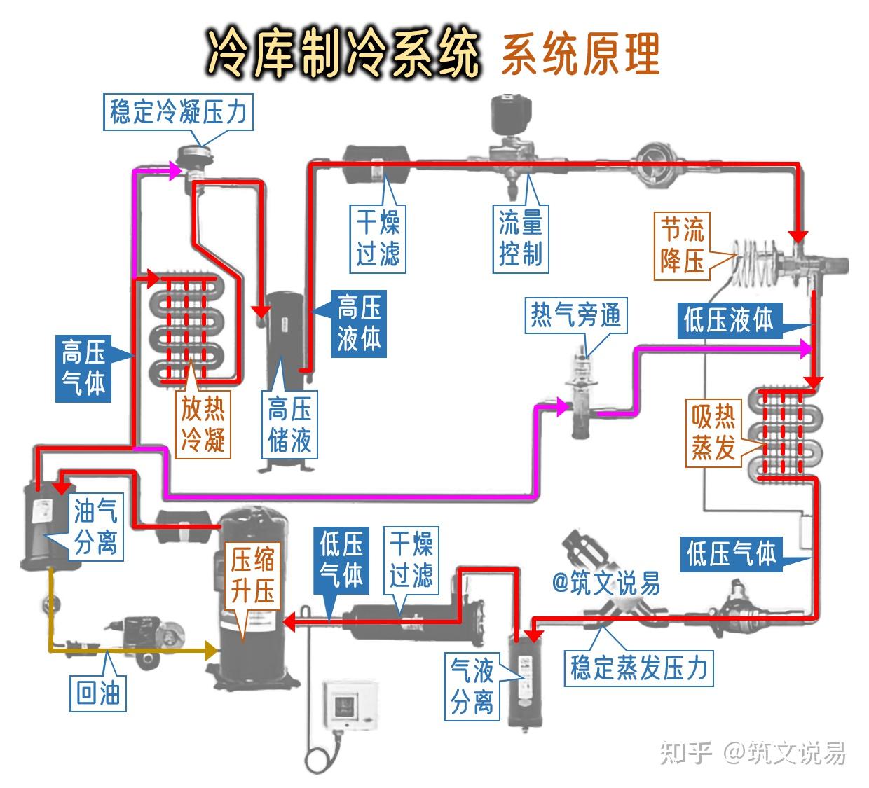 冷库制冷系统，详细的工作流程与各部件的作用 知乎 
