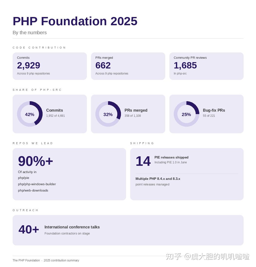 PHP 基金会发布《2025年PHP年度报告》 - 知乎