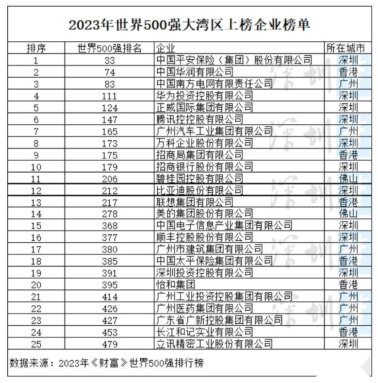 深圳又增加一家世界500强!深圳11家最强上榜企业排行来了!附2023大湾区及完整榜单! - 知乎