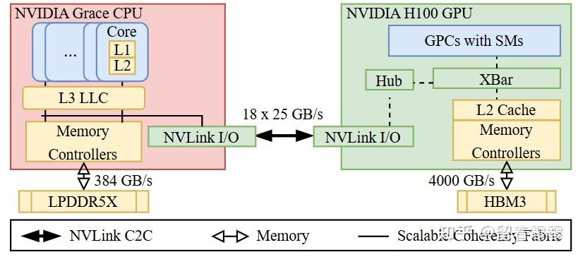 LLM 的最新AI（芯片）加速器及优化算法 ：GPU|ASIC/CHIPLET/PIM(Processing-in-Memory)|CIM ...