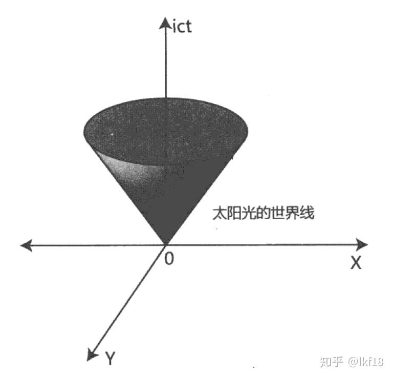 用最通俗的语言解释光锥？ - 知乎