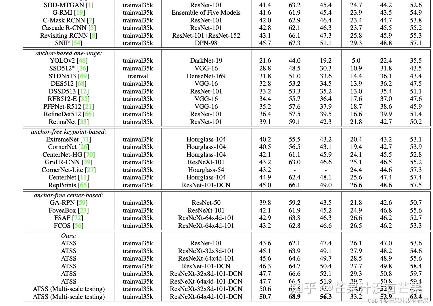 YOLOv8 ATSS Adaptive Training Sample Selection yolov8 atss adaptive training sample selection