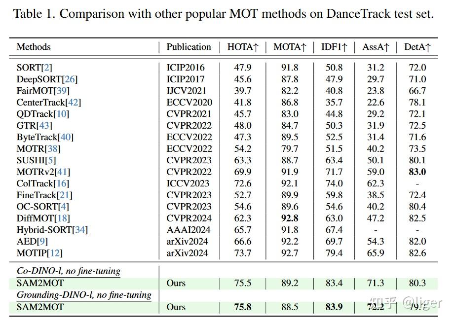 Sam2mot a novel paradigm of multi object tracking by segmentation 