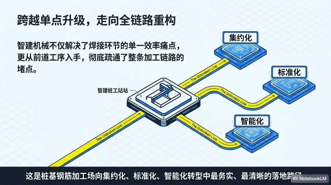 智建机械钢筋笼焊接工作站：以前道工序整合重塑桩基钢筋加工链路插图4