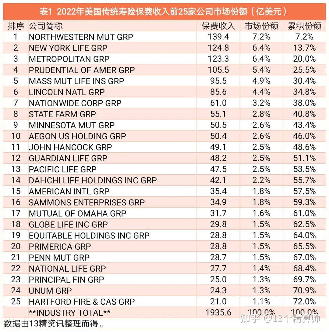 美国NAIC公布寿险业2022年数据: 中国寿险保费渗透率其实已经超过美国！这可能也是前些年过度供给的一个结果！ - 知乎