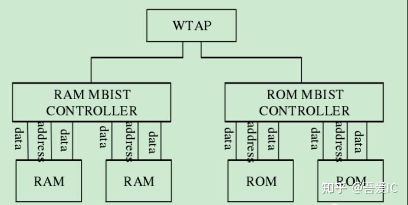 Mbist controller逻辑分布真的会导致Timing和Congestion问题（IC后端实现篇） - 知乎