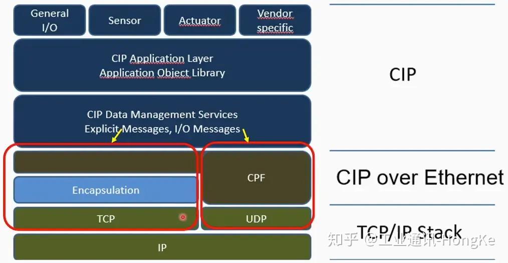 EtherNet/IP协议基础知识(Part 2) - 知乎