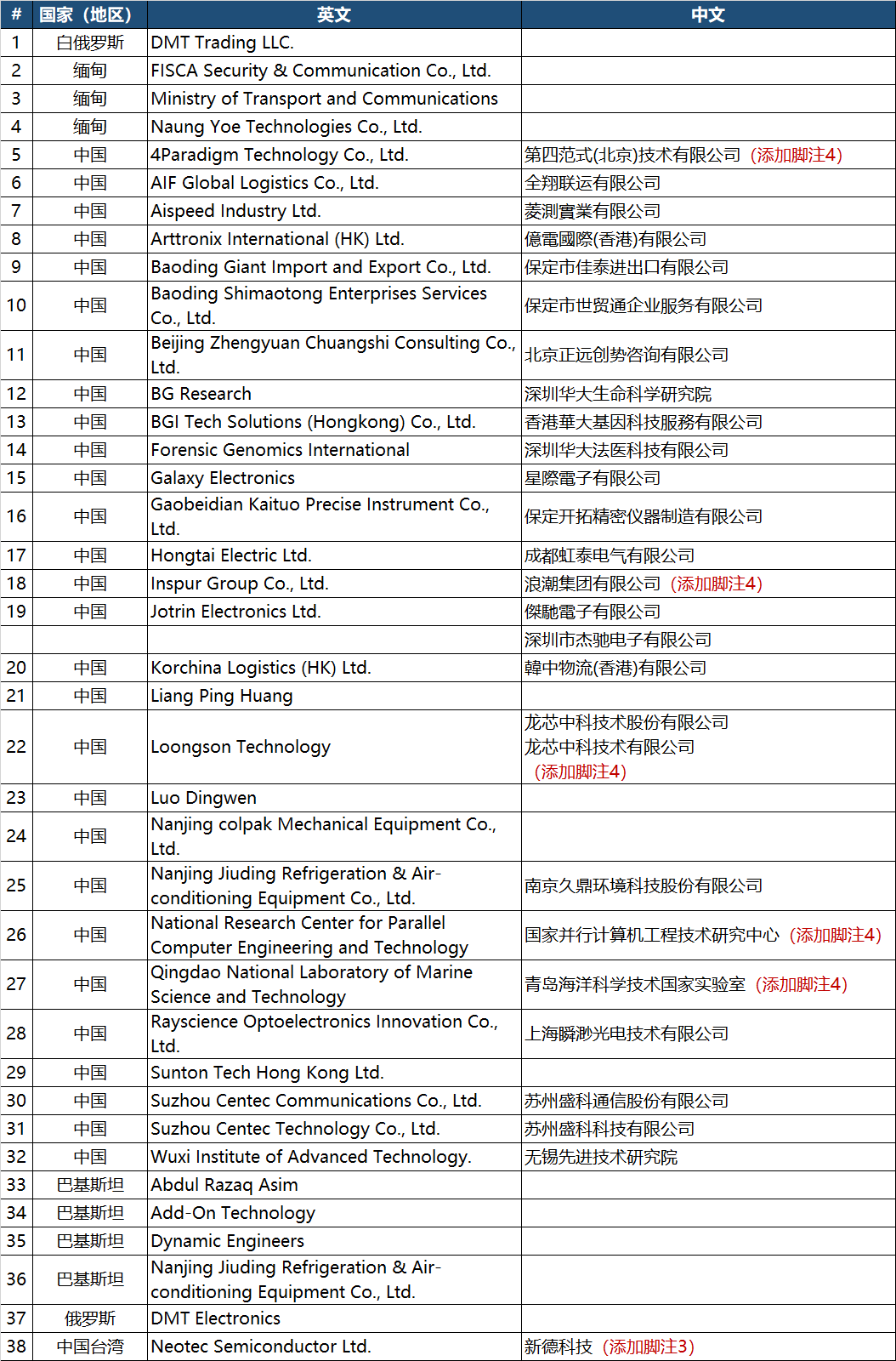 实体清单_实体清单新增136中国实体