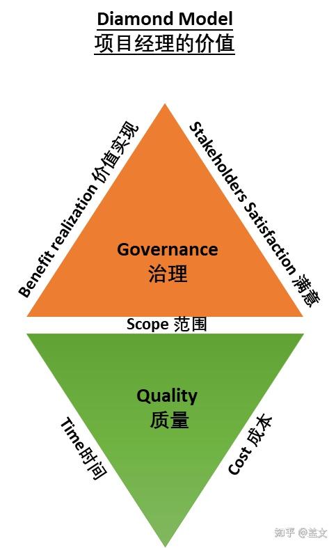 项目经理的价值-Diamond Model - 知乎