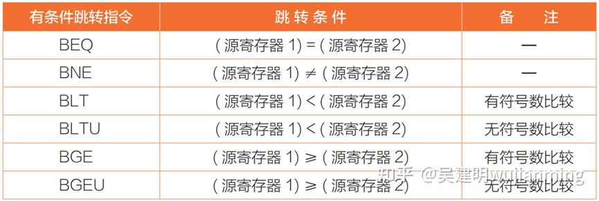 RISC-V 指令集介绍（二） - 知乎