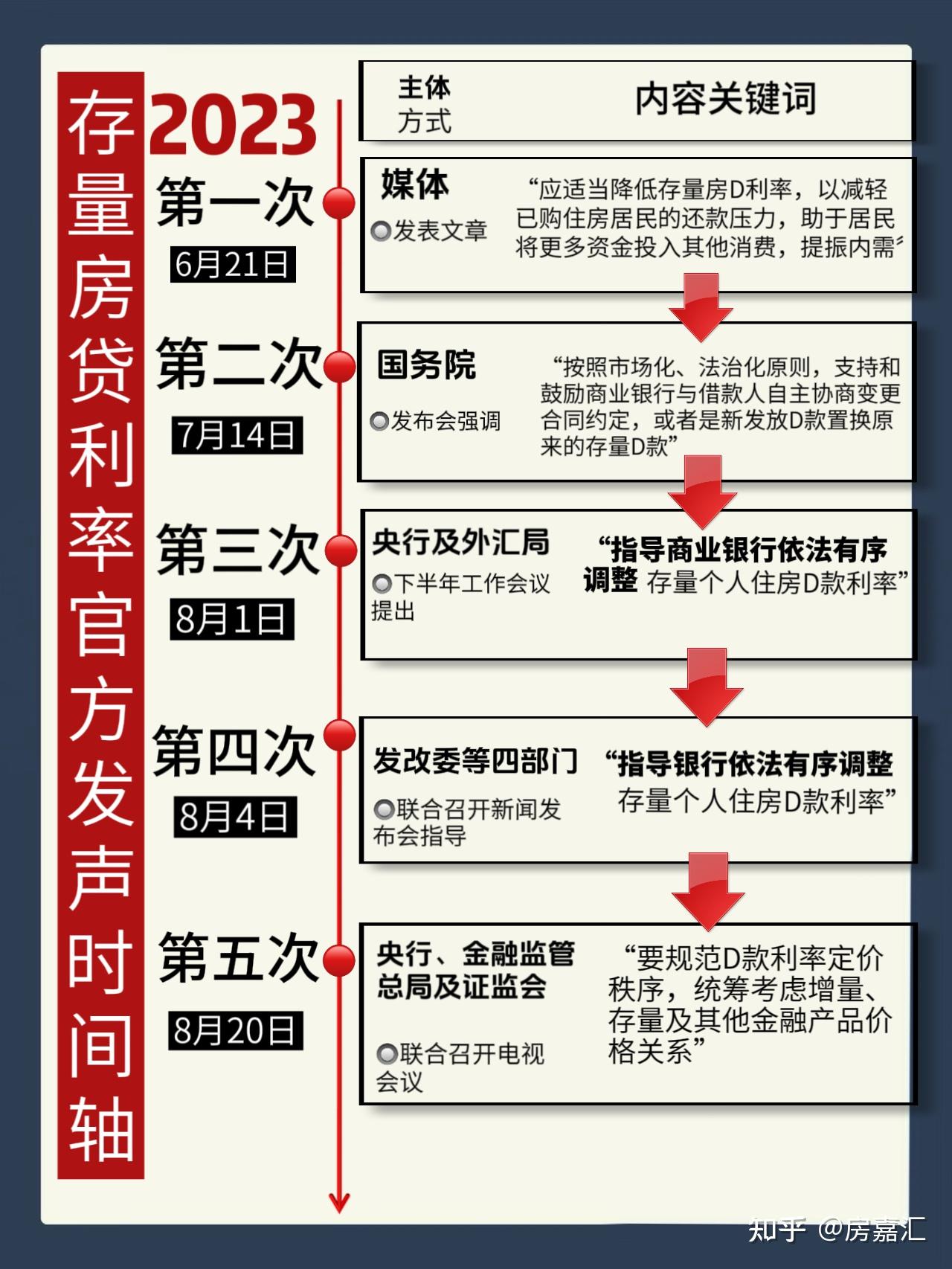 房贷降息后,你每个月少还多少? - 知乎