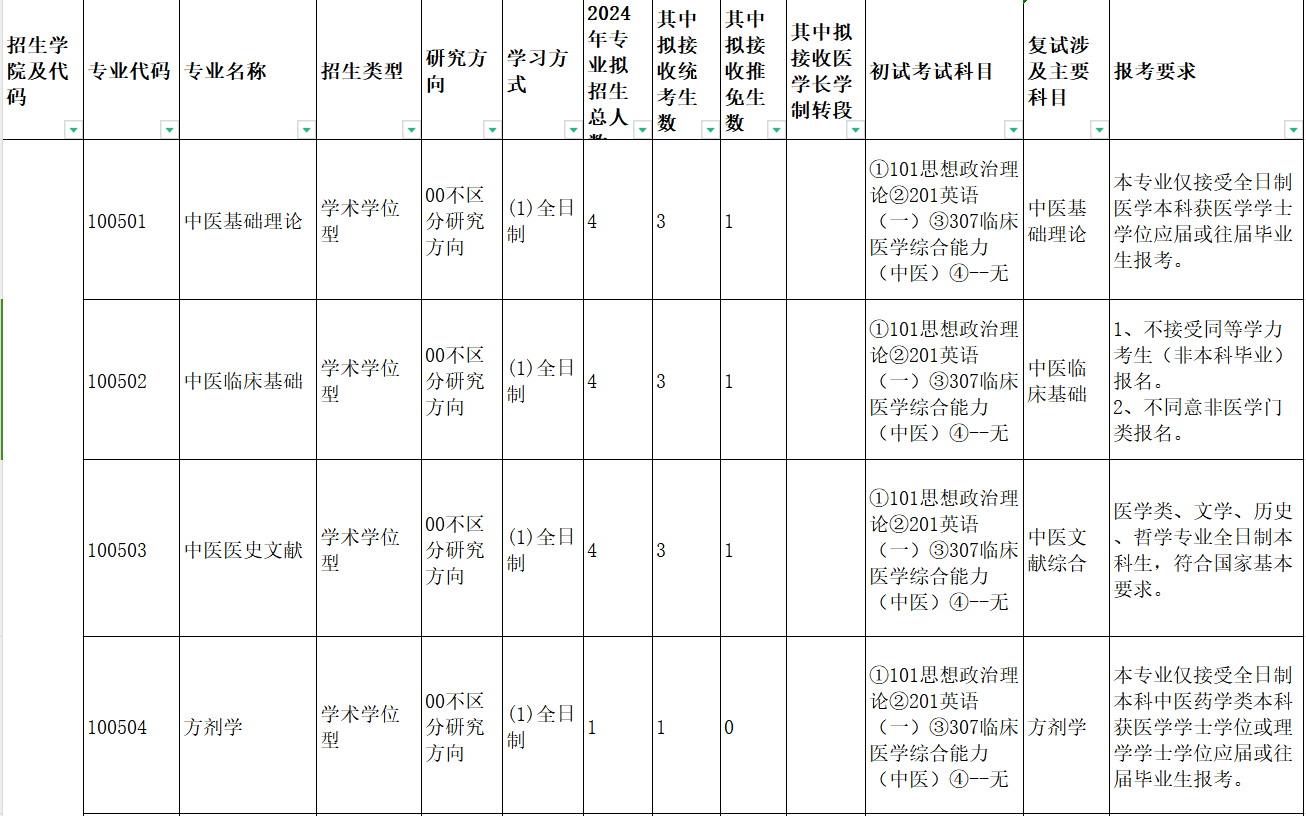 2024年硕士招生公告1—福建中医药大学2024年硕士学位研究生招生