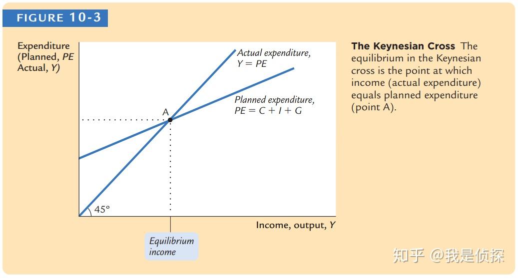 如何理解凯恩斯交叉模型收入支出模型
