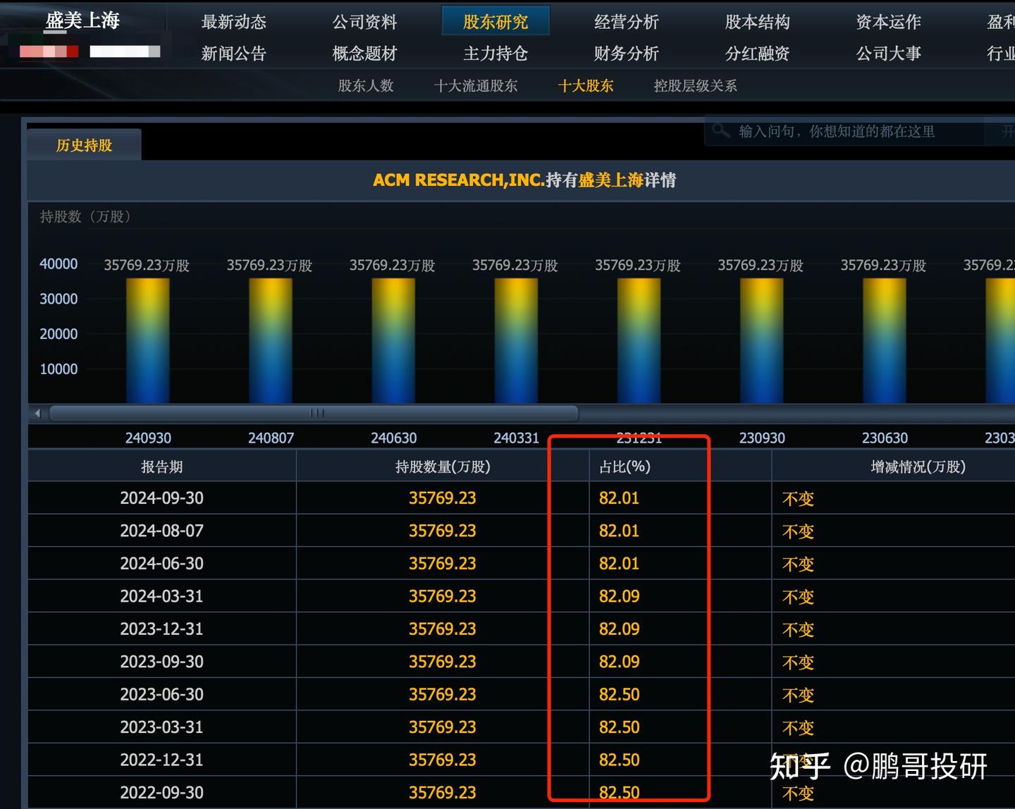 从来没有减持的半导体股是它！这19个公司大股东高比例持有 - 知乎