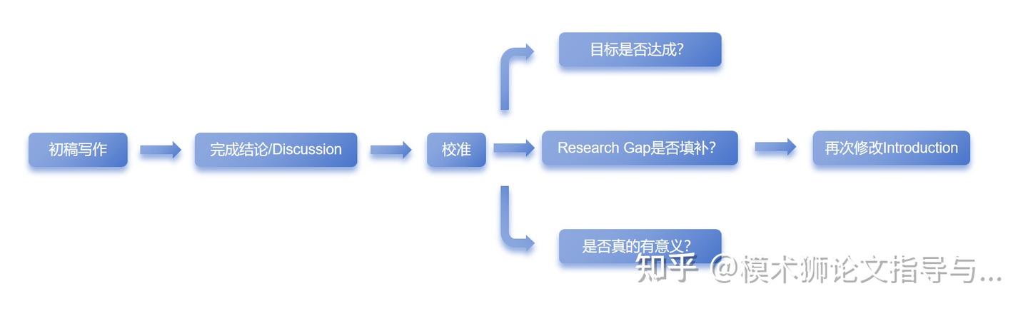 写好SCI论文的Introduction的终极指南:从逻辑架构到避坑清单 - 知乎