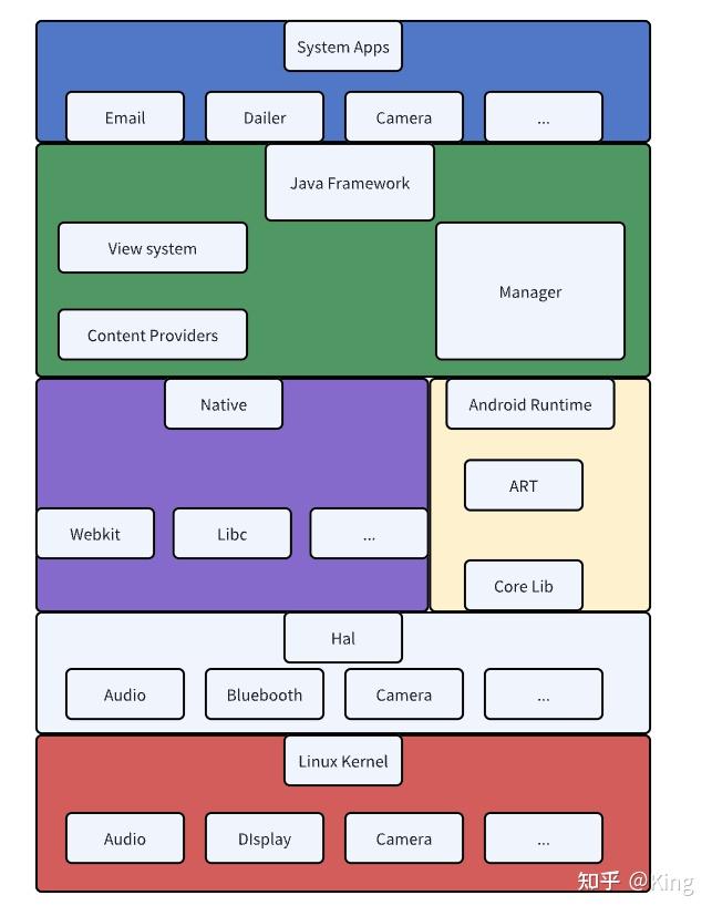 安卓系统--框架解析--各层级说明 - 知乎