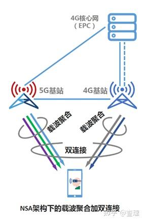 Pscell 载波聚合(Carrier Aggregation) - 知乎