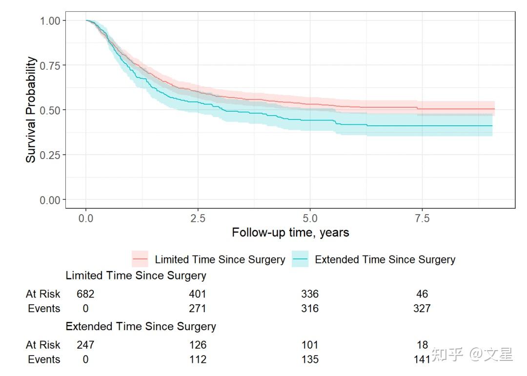 使用ggsurvfit包绘制漂亮的生存曲线 - 知乎
