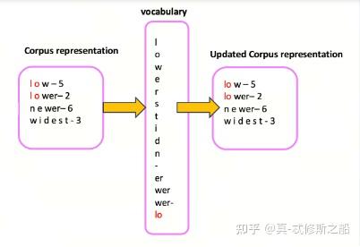 每天5分钟搞懂大模型的分词器tokenizer（二）：BPE (Byte-Pair Encoding) - 知乎