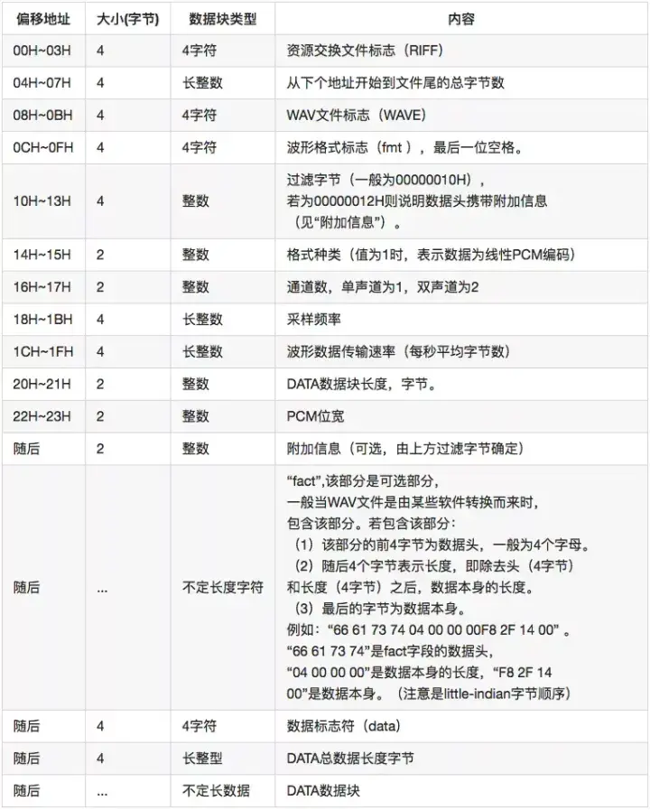 Android pcm aac wav 