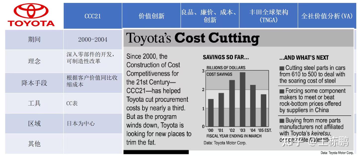 丰田21世纪成本竞争架构(CCC21) - 知乎