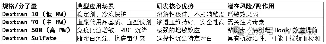 右旋糖苷的用途:IVD 试剂的“空间魔法师” - 知乎