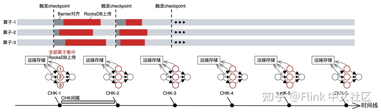 高效稳定的通用增量 Checkpoint 详解之二：性能分析评估 - 知乎