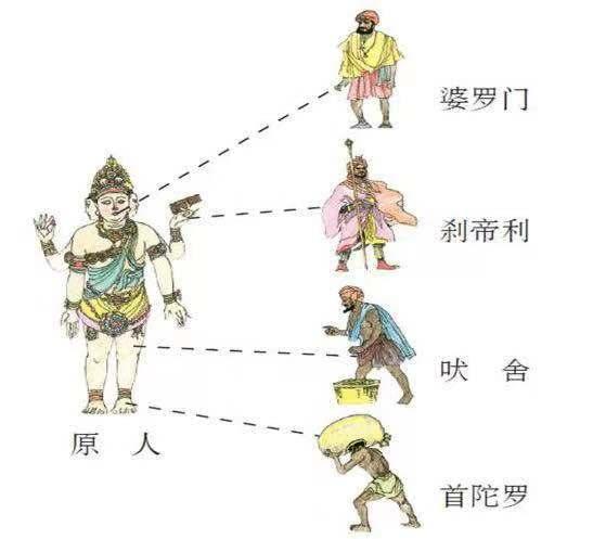 历史简读:印度种姓制度(所罗门、刹帝利、吠舍和首陀罗)的形成 - 知乎