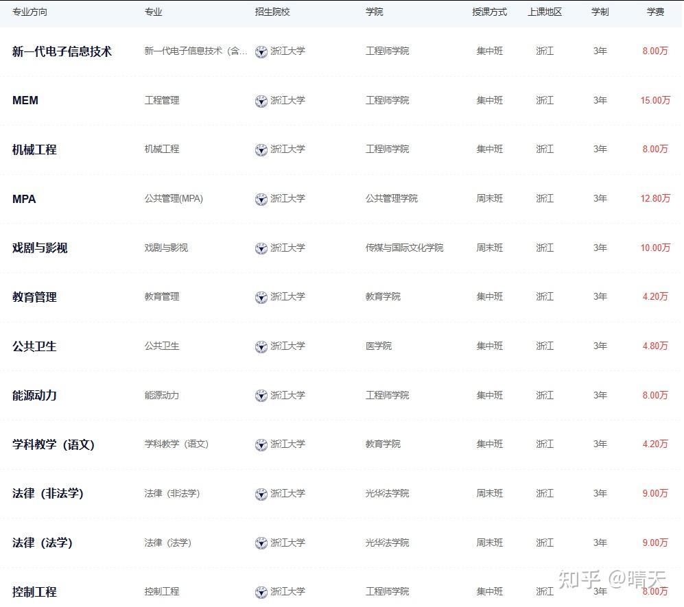 2026浙江大学非全日制研究生招生简章及费用汇总[附分数线] - 知乎