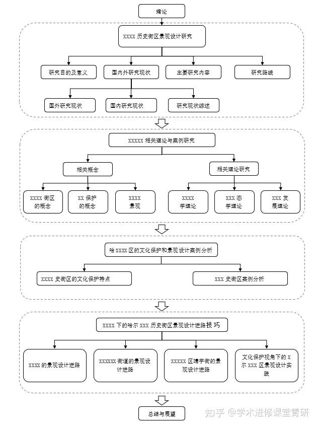 课题立项申报书中常用的30张研究思路图 - 知乎