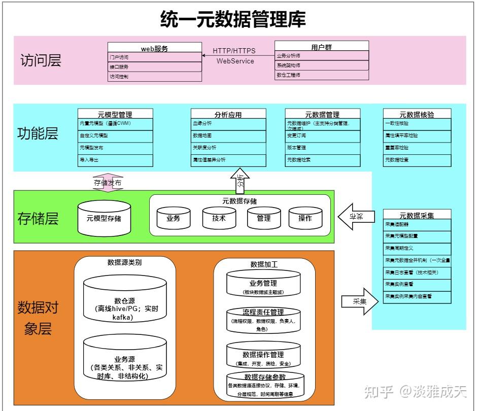 元数据治理之元数据体系 - 知乎