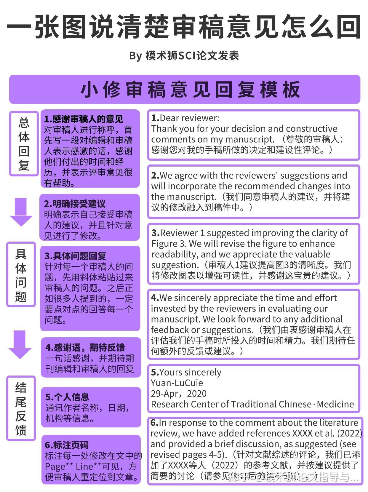 我百试百灵的30条审稿意见回复模板，码住！ - 知乎