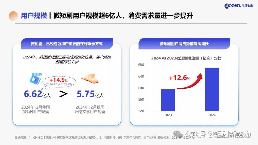 《短变新局·剧促增长:2024年微短剧行业发展研究报告》深度解读 - 知乎