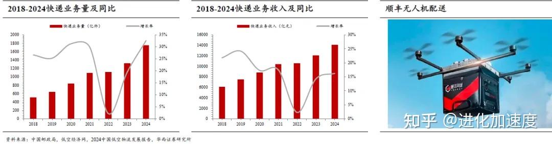 低空经济深度解析：EVTOL和无人机未来低空经济的“主角” - 知乎