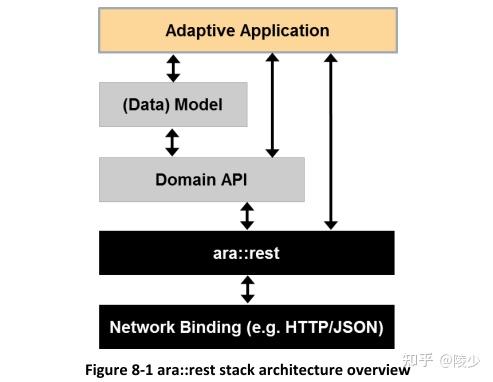 Adaptive AUTOSAR架构和特性介绍 - 知乎