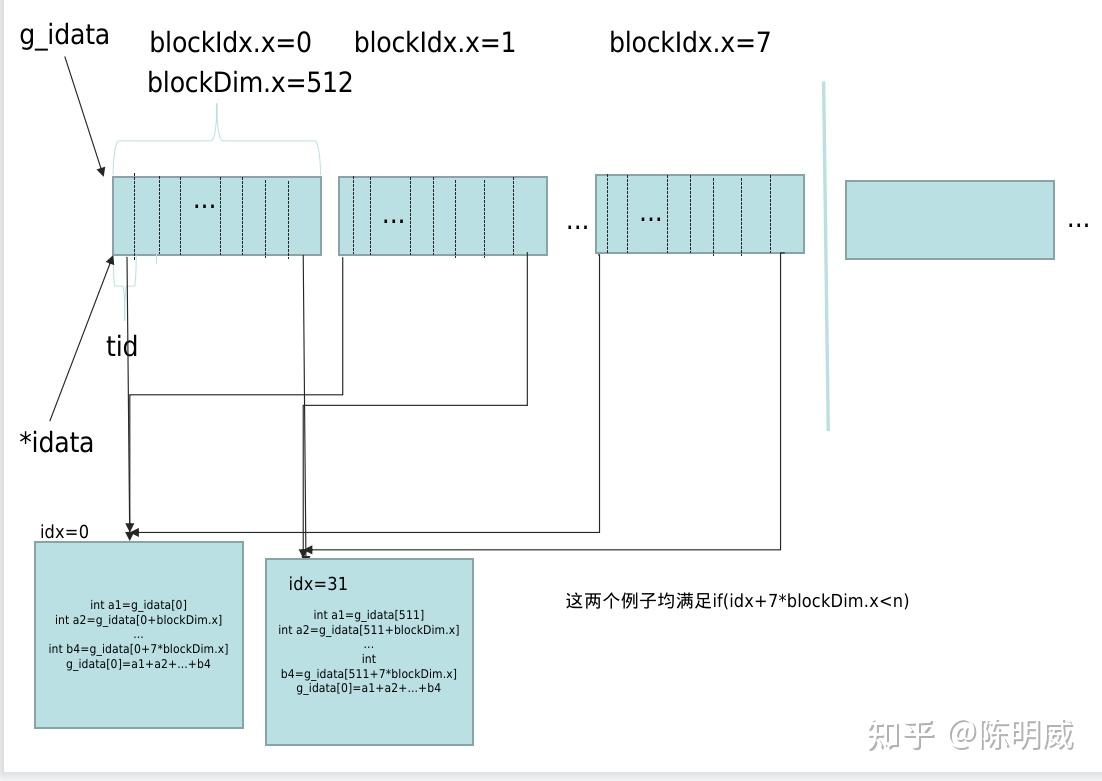 CUDA-c programing文章-Reducing with Unrolled Warps讲解（二） - 知乎