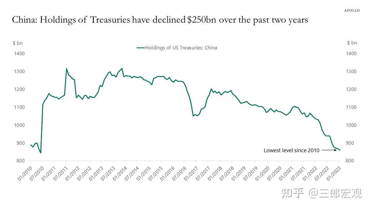 中国能否把抛售美债，作为反制美国关税战的武器？ - 知乎