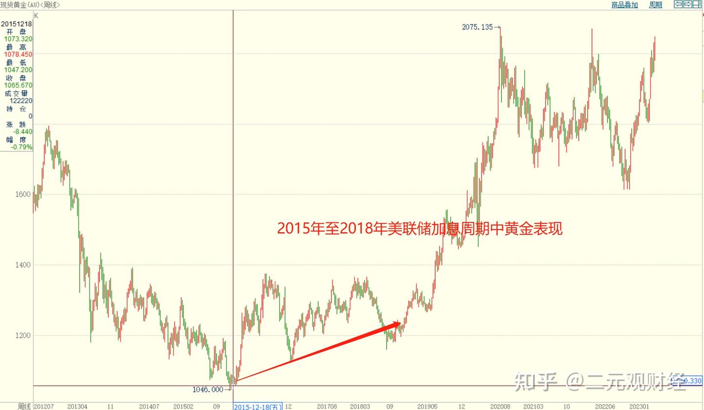 美联储停止加息成共识，降息周期中黄金上涨几率是多少？ - 知乎