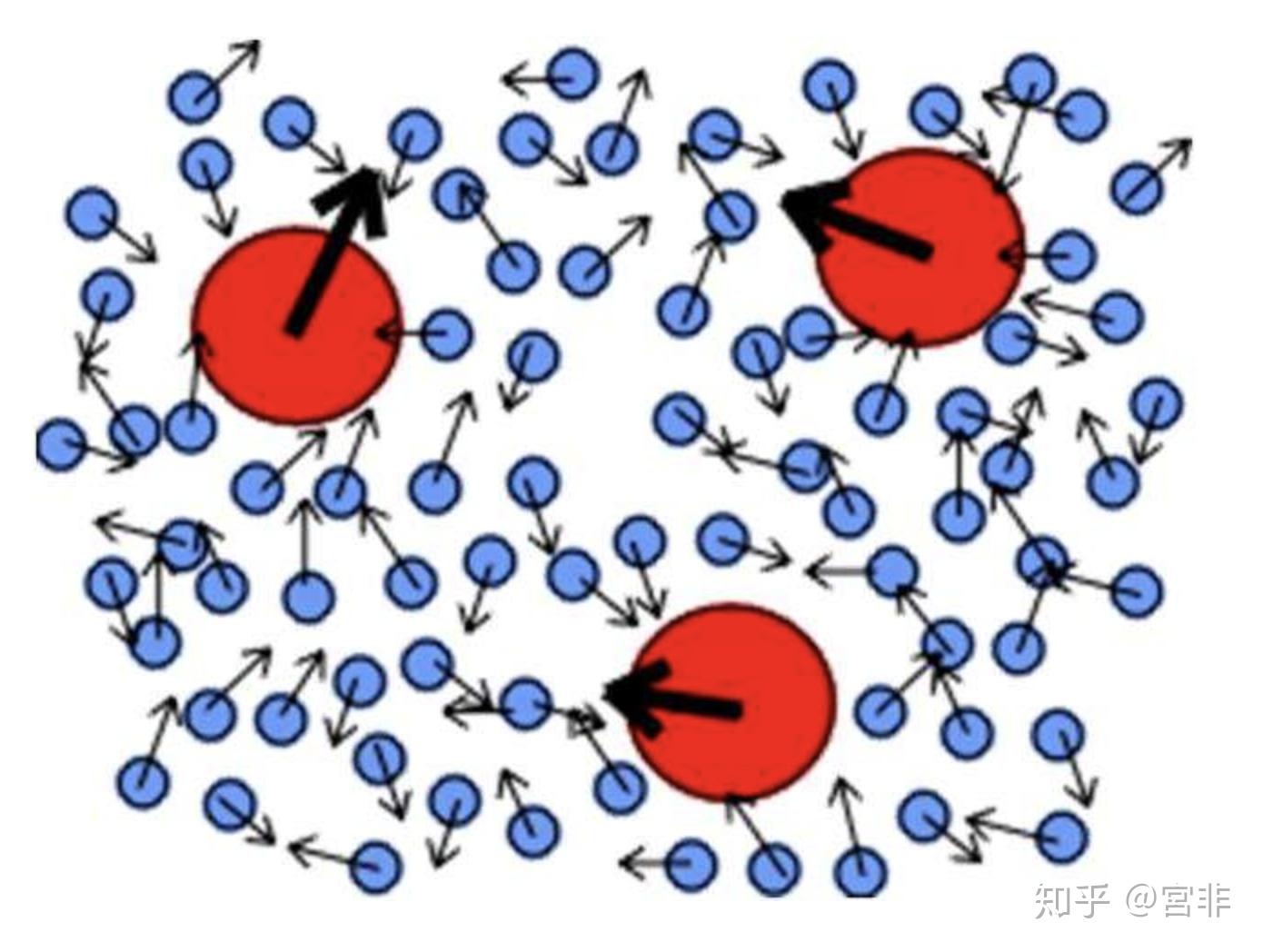 为何布朗运动是无规则的