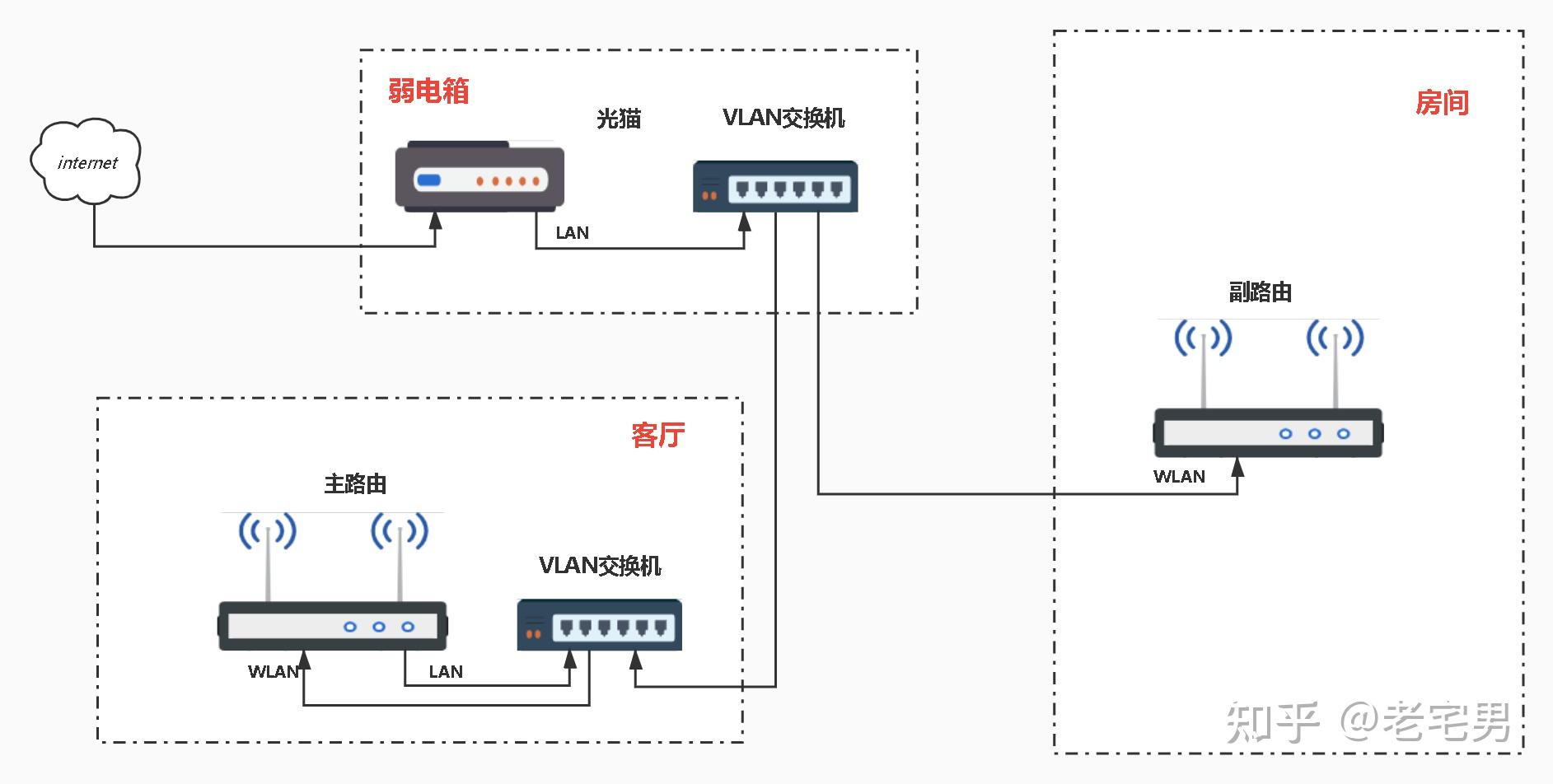 客廳和臥室分別只有一個預埋網線接口可以實現主副路由器有線橋接嗎