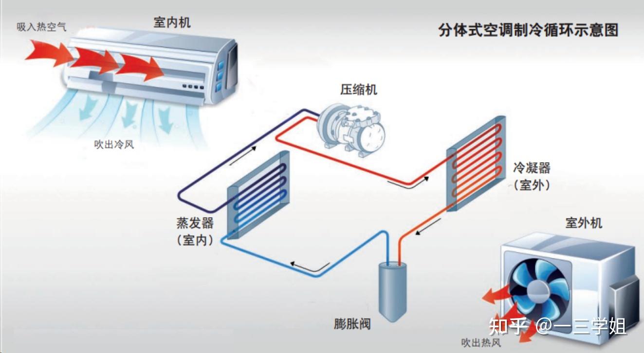 空调怎么选家用更合适?家里有小孩,想选风量大的,又怕孩子吹风感冒?