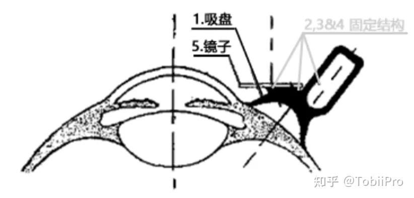 侵入性与准确度之争——光与电交织下的眼动历史 - 知乎
