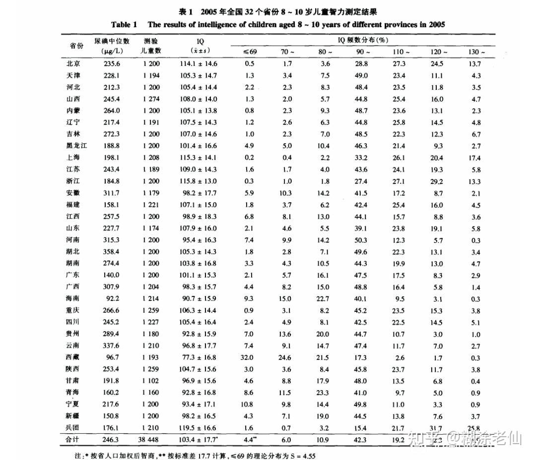 各省份的群体之间，会有很大的智商差别嘛？ - 知乎