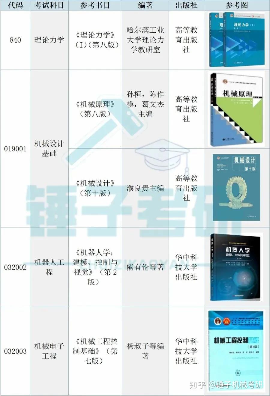 【25考情分析】苏州大学机械考研 - 知乎