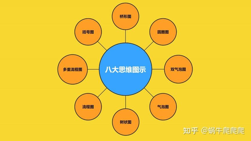 八大思维图示法是什么?怎么画八大思维图示?Thinking Maps制造软件分享 - 知乎